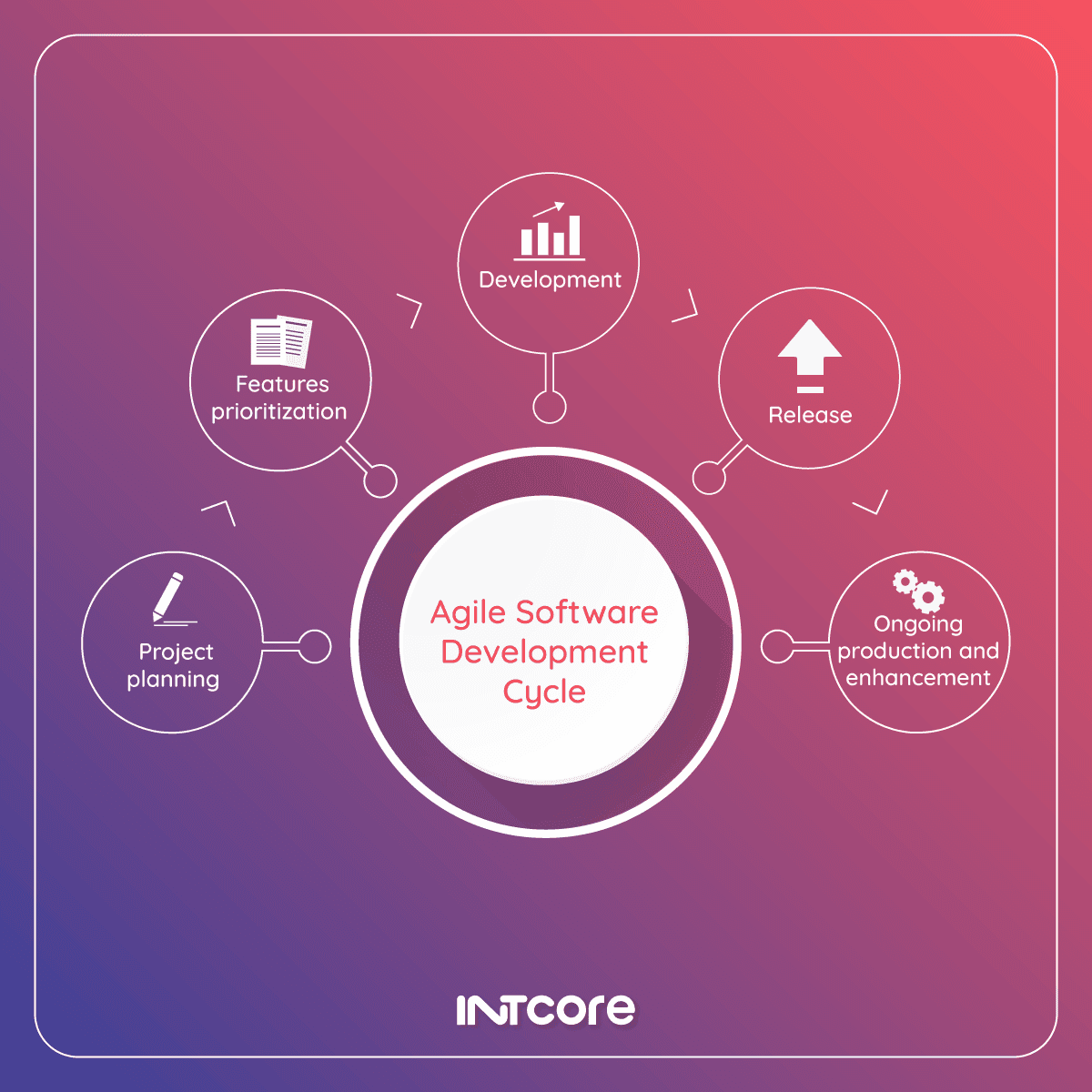 Agile software development cycle